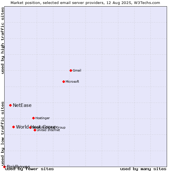 Market position of World Host Group vs. NetEase vs. Raidboxes
