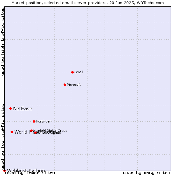 Market position of World Host Group vs. NetEase vs. Webhost Python