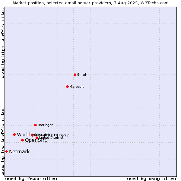 Market position of OpenSRS vs. World Host Group vs. Netmark