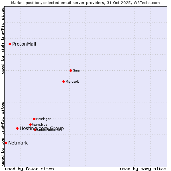 Market position of Hosting.com Group vs. ProtonMail vs. Netmark