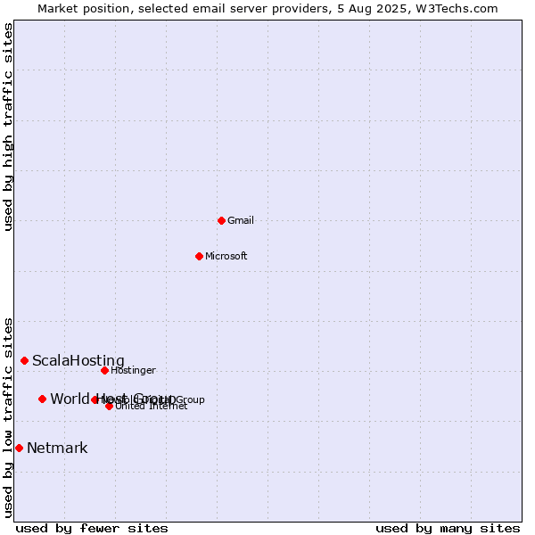 Market position of World Host Group vs. ScalaHosting vs. Netmark