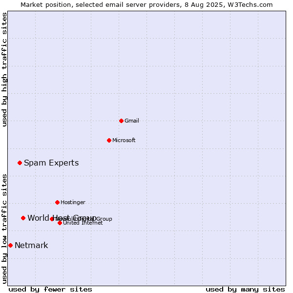 Market position of World Host Group vs. Spam Experts vs. Netmark