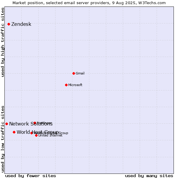 Market position of World Host Group vs. Zendesk vs. Network Solutions