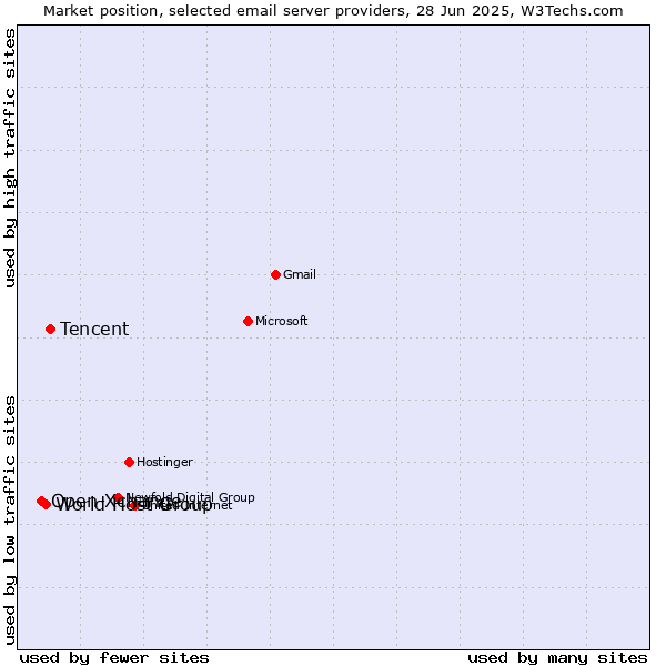 Market position of Tencent vs. World Host Group vs. Open-Xchange