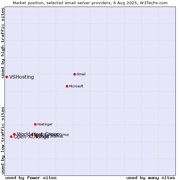 Market position of World Host Group vs. Open-Xchange vs. VSHosting