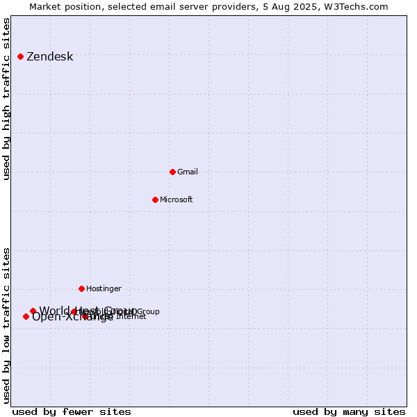 Market position of World Host Group vs. Open-Xchange vs. Zendesk