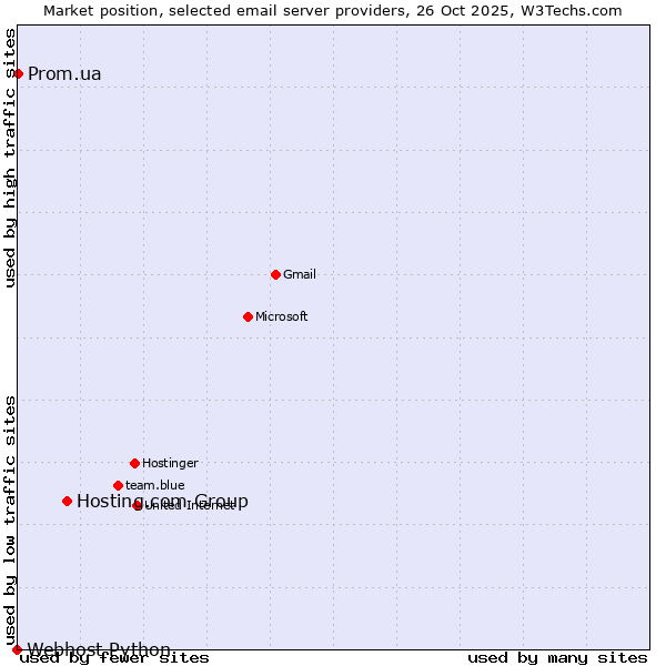 Market position of Hosting.com Group vs. Prom.ua vs. Webhost Python