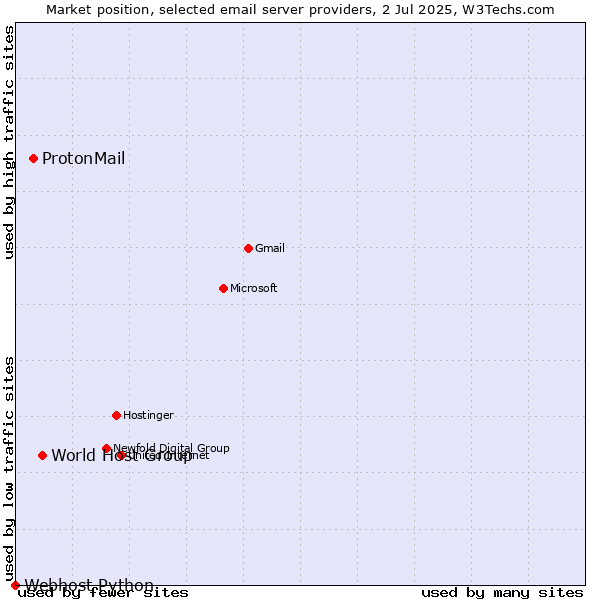 Market position of World Host Group vs. ProtonMail vs. Webhost Python