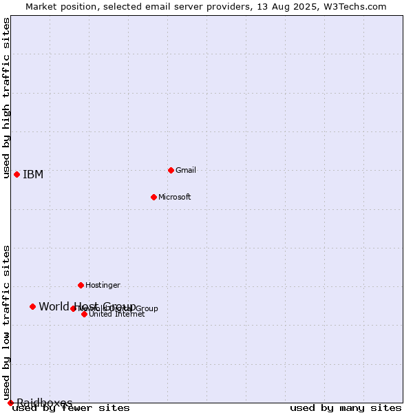 Market position of World Host Group vs. IBM vs. Raidboxes