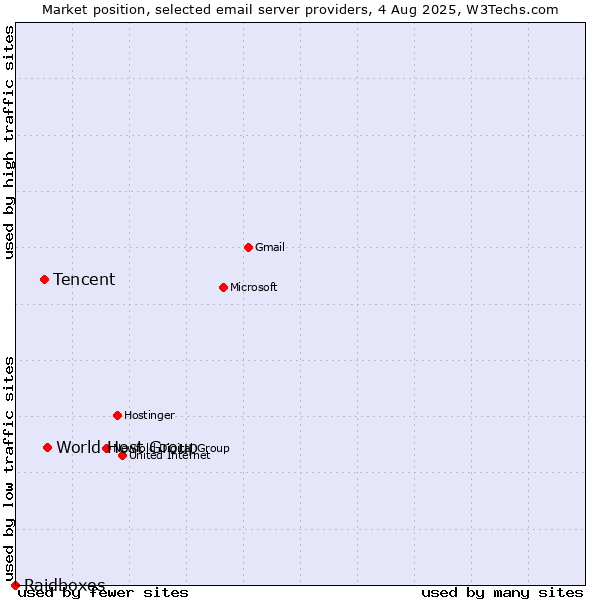 Market position of Tencent vs. World Host Group vs. Raidboxes