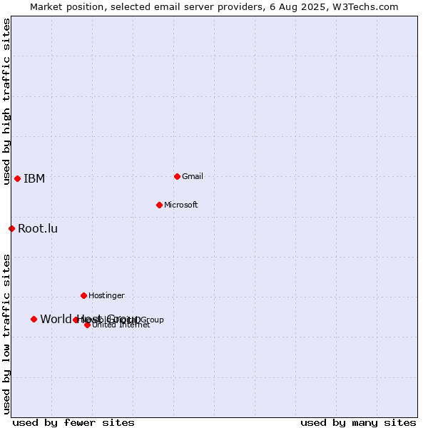 Market position of World Host Group vs. IBM vs. Root.lu