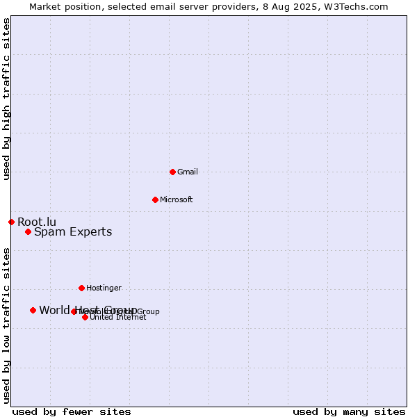 Market position of World Host Group vs. Spam Experts vs. Root.lu