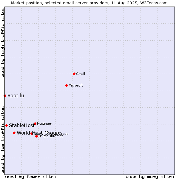 Market position of World Host Group vs. StableHost vs. Root.lu
