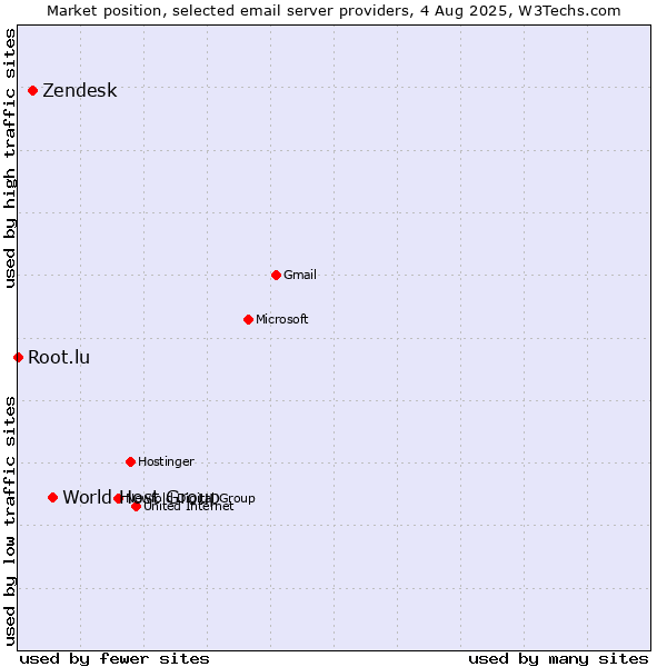 Market position of World Host Group vs. Zendesk vs. Root.lu