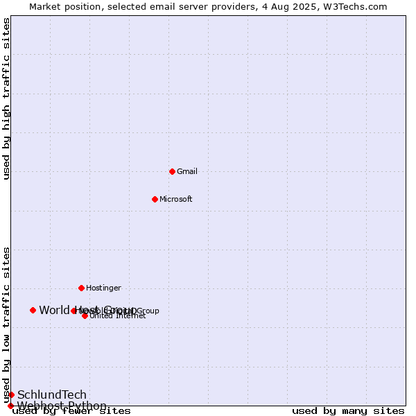 Market position of World Host Group vs. SchlundTech vs. Webhost Python