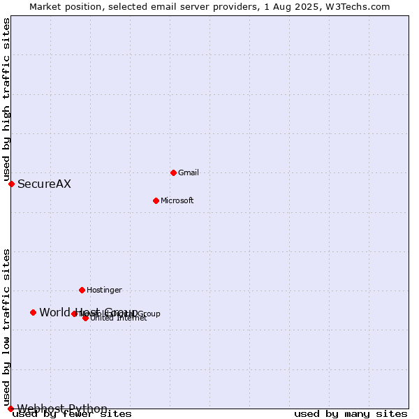 Market position of World Host Group vs. SecureAX vs. Webhost Python