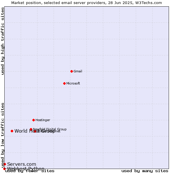 Market position of World Host Group vs. Servers.com vs. Webhost Python