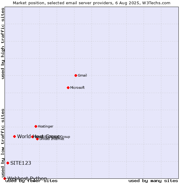 Market position of World Host Group vs. SITE123 vs. Webhost Python
