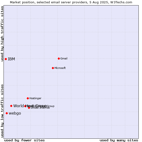 Market position of World Host Group vs. webgo vs. IBM