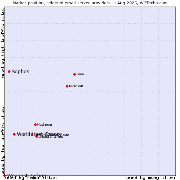 Market position of World Host Group vs. Sophos vs. Webhost Python