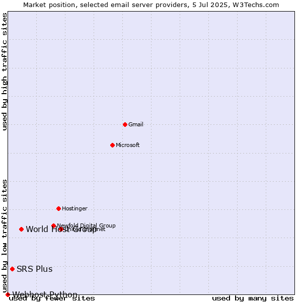 Market position of World Host Group vs. SRS Plus vs. Webhost Python