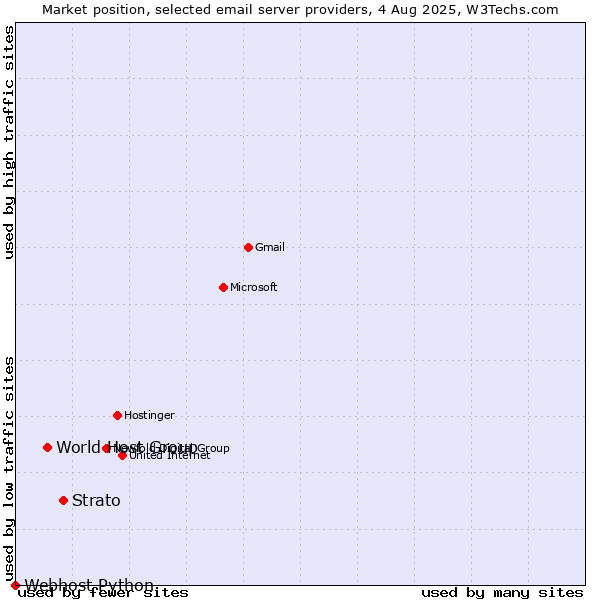 Market position of Strato vs. World Host Group vs. Webhost Python