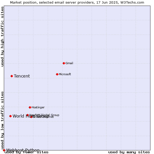 Market position of Tencent vs. World Host Group vs. Webhost Python