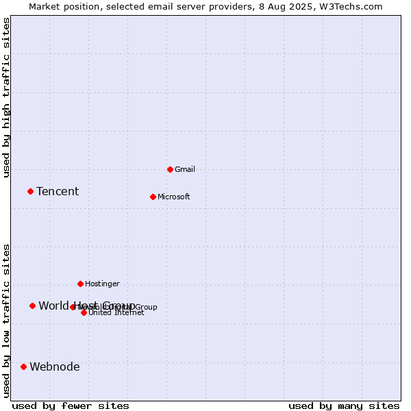Market position of World Host Group vs. Tencent vs. Webnode