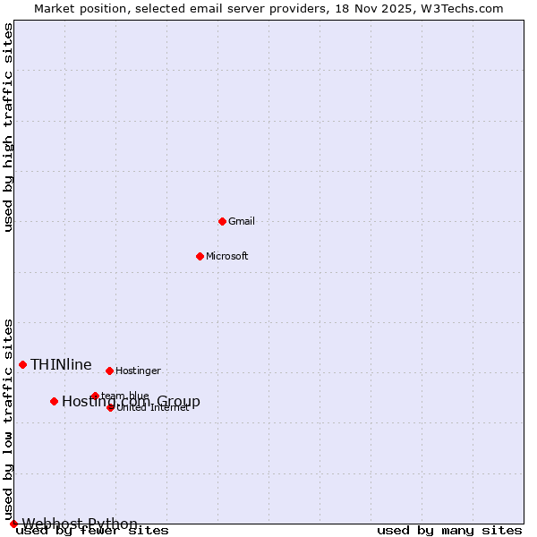 Market position of Hosting.com Group vs. THINline vs. Webhost Python