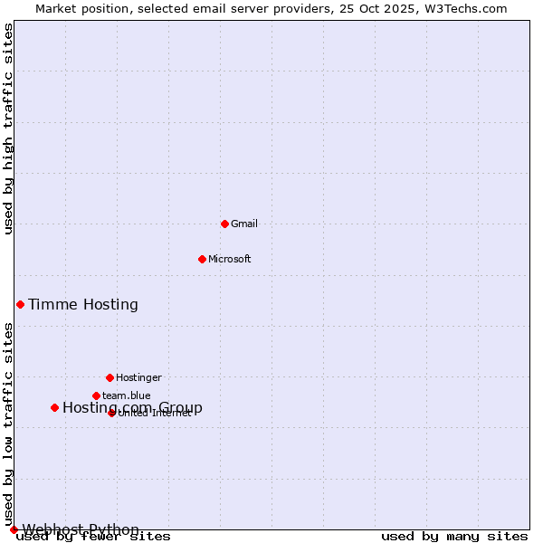 Market position of Hosting.com Group vs. Timme Hosting vs. Webhost Python