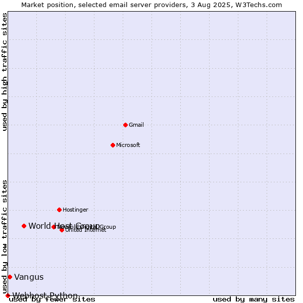 Market position of World Host Group vs. Vangus vs. Webhost Python