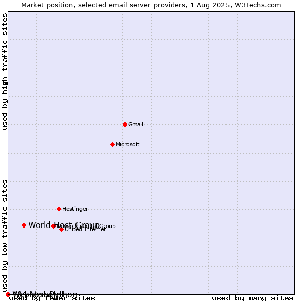 Market position of World Host Group vs. 1&1 Versatel vs. Webhost Python