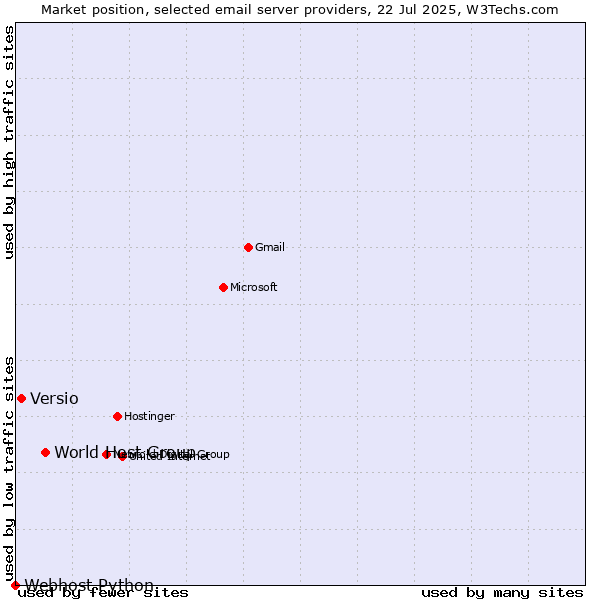 Market position of World Host Group vs. Versio vs. Webhost Python