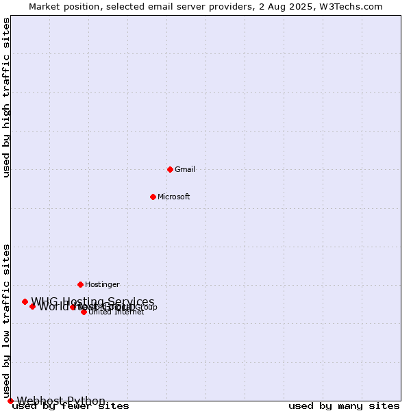 Market position of World Host Group vs. WHG Hosting Services vs. Webhost Python