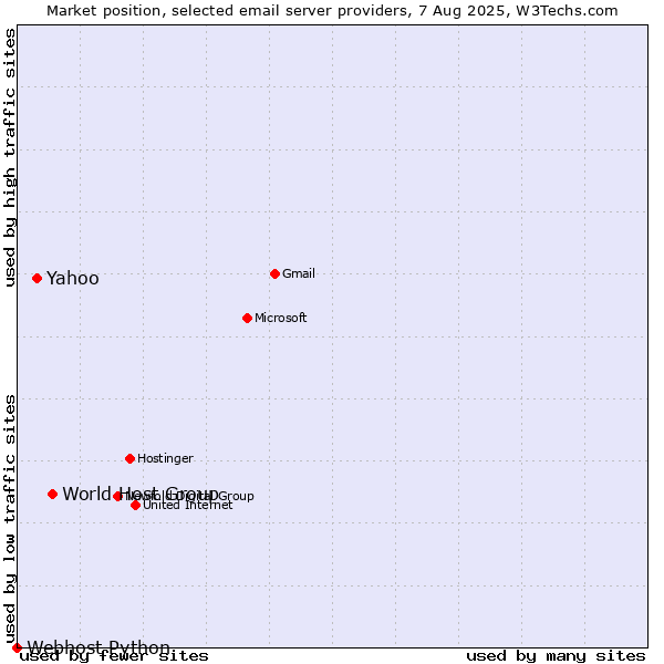 Market position of World Host Group vs. Yahoo vs. Webhost Python