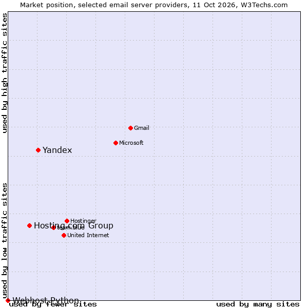 Market position of Yandex vs. Hosting.com Group vs. Webhost Python