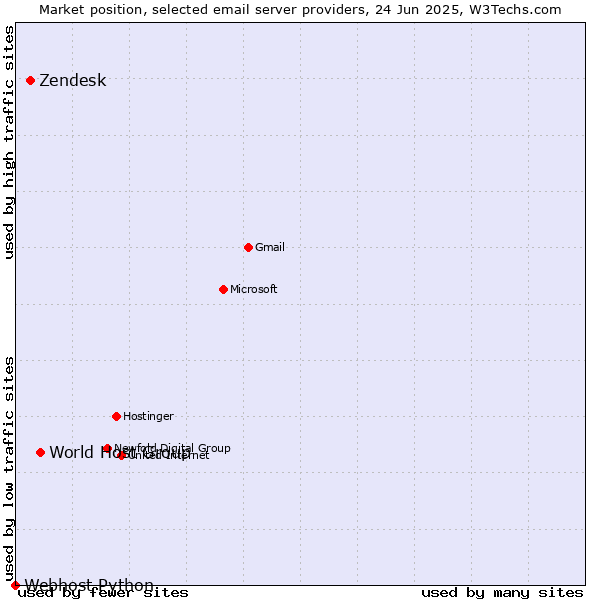 Market position of World Host Group vs. Zendesk vs. Webhost Python