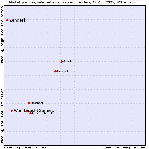 Market position of World Host Group vs. Zendesk
