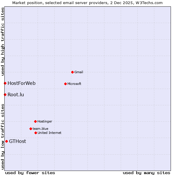 Market position of GTHost vs. HostForWeb vs. Root.lu