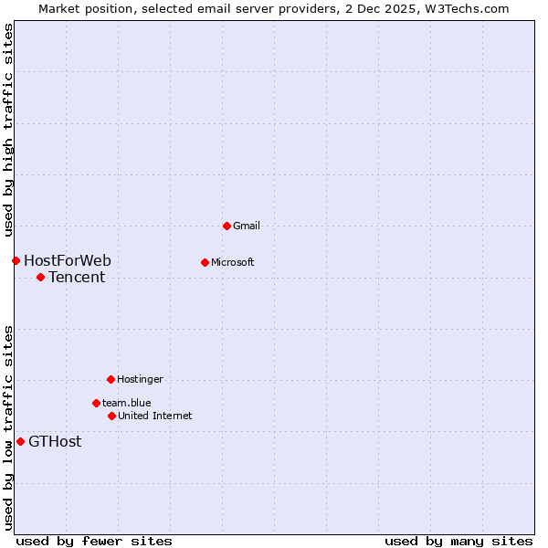 Market position of Tencent vs. GTHost vs. HostForWeb