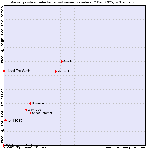 Market position of GTHost vs. HostForWeb vs. Webhost Python