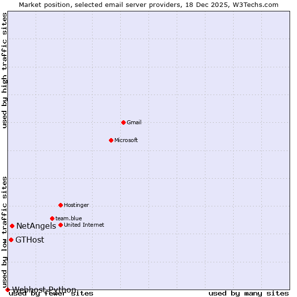 Market position of NetAngels vs. GTHost vs. Webhost Python