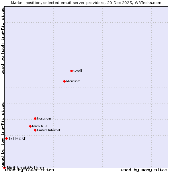 Market position of GTHost vs. Raidboxes vs. Webhost Python