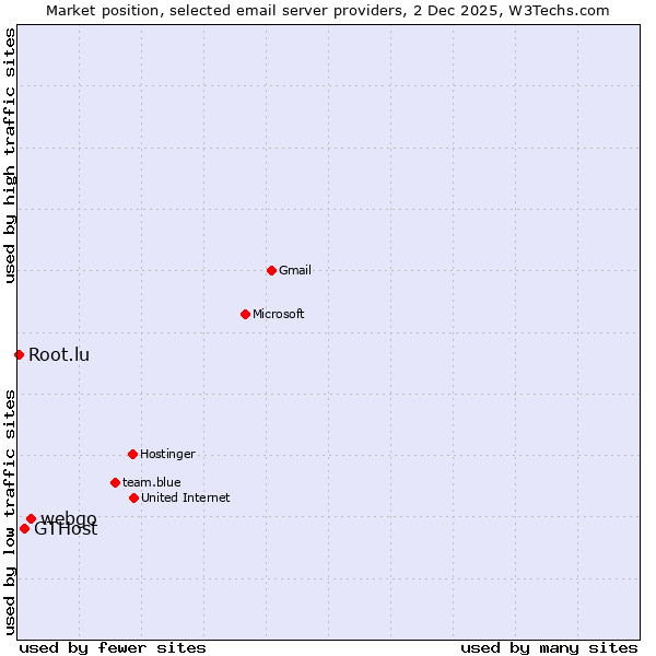 Market position of webgo vs. GTHost vs. Root.lu