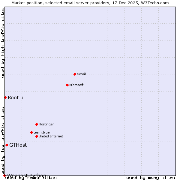 Market position of GTHost vs. Root.lu vs. Webhost Python