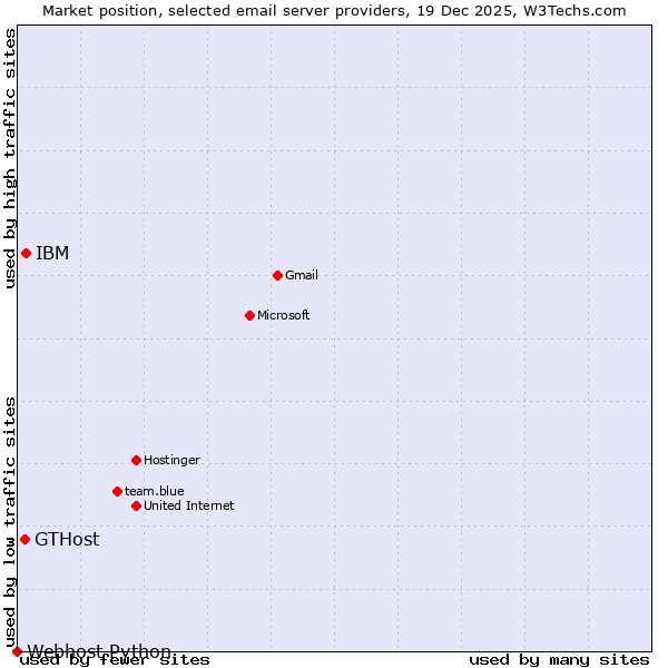 Market position of IBM vs. GTHost vs. Webhost Python