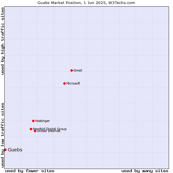 Market position of Guebs
