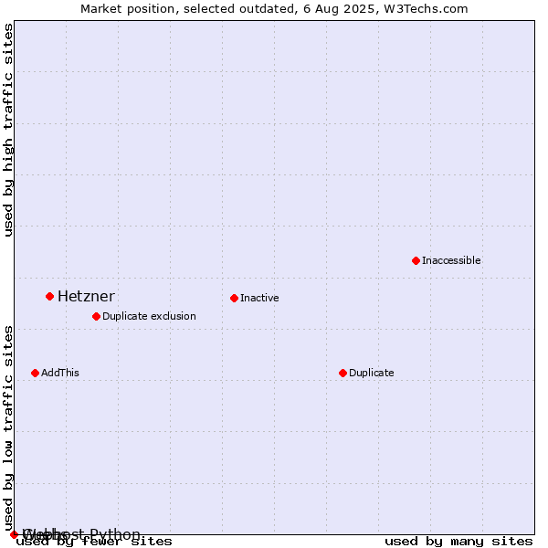 Market position of Hetzner vs. Guebs vs. Webhost Python