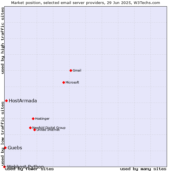 Market position of HostArmada vs. Guebs vs. Webhost Python