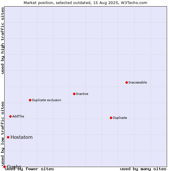 Market position of Hostatom vs. Guebs